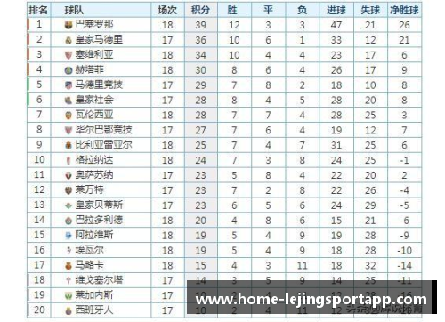 塞维利亚客场大胜塞尔塔，继续领跑西甲积分榜